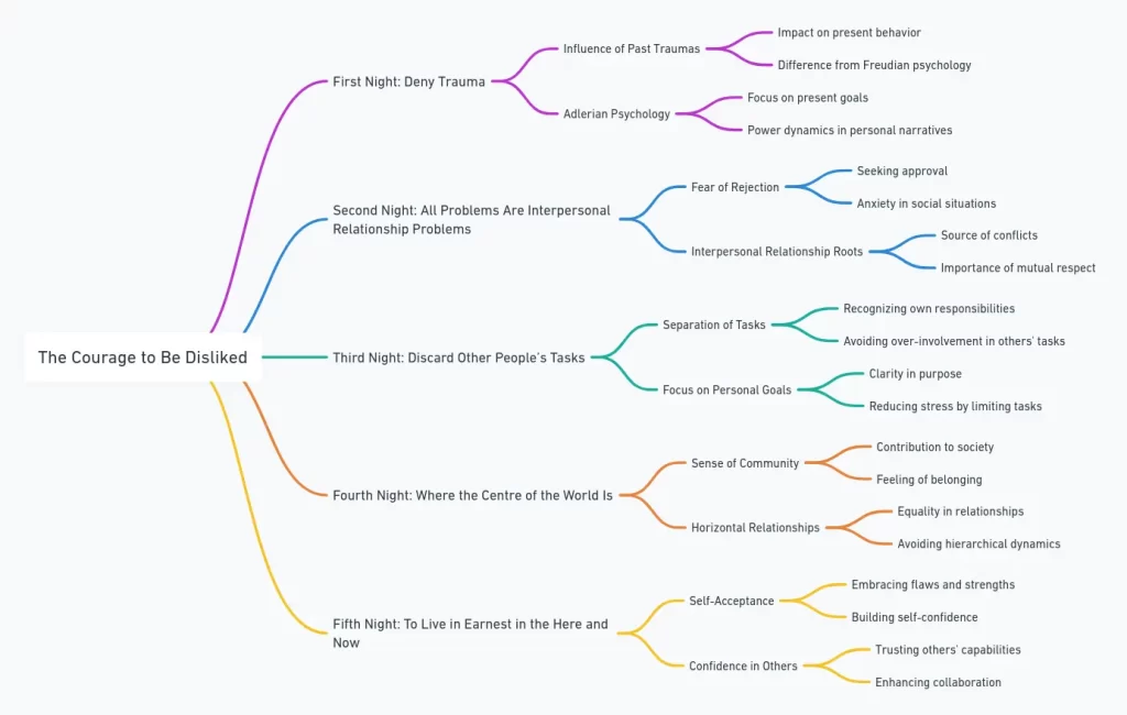 The Courage to be Disliked Chapter Summary MindMap